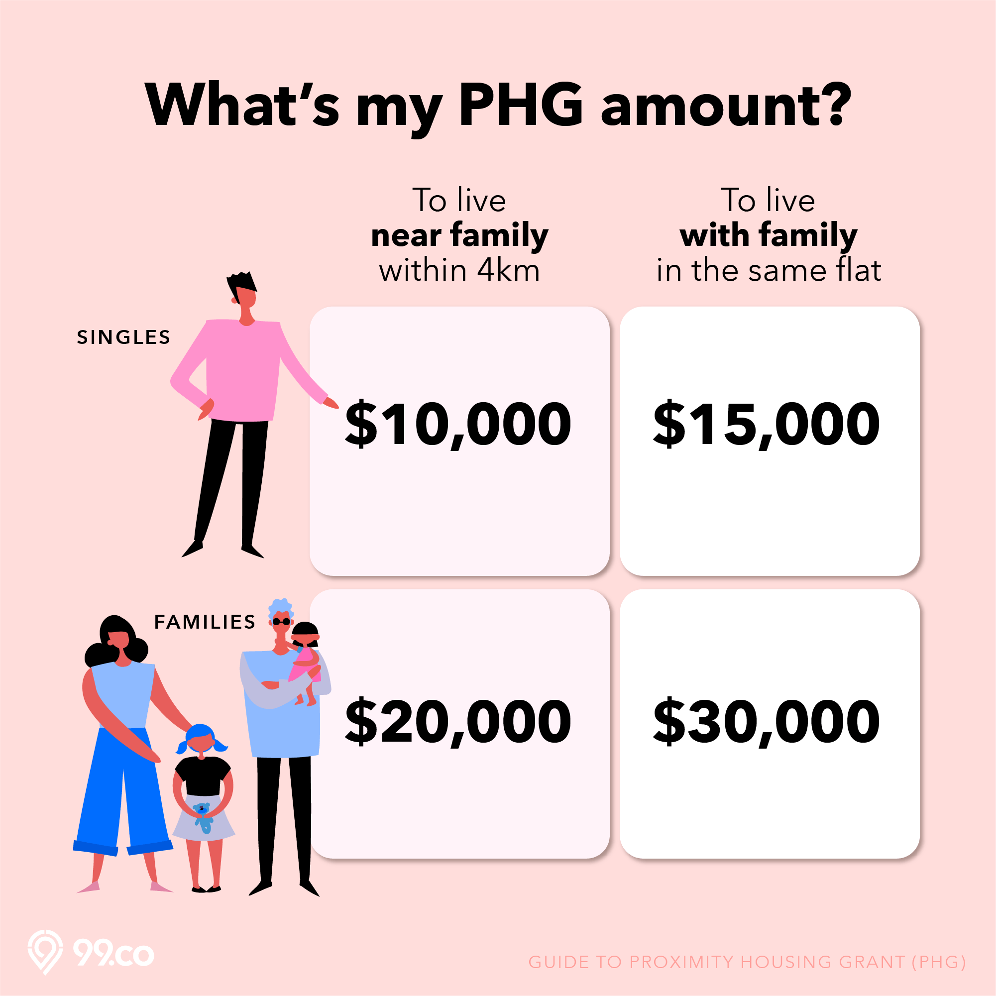 proximity housing grant phg hdb grant amount