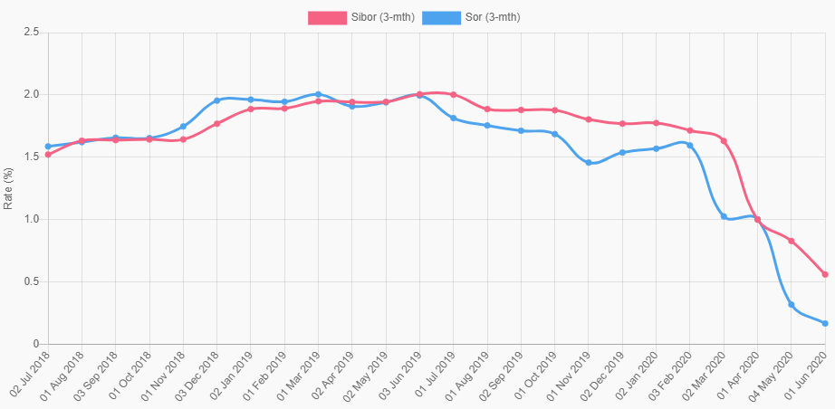 3 month sibor interest rate june 2020 chart