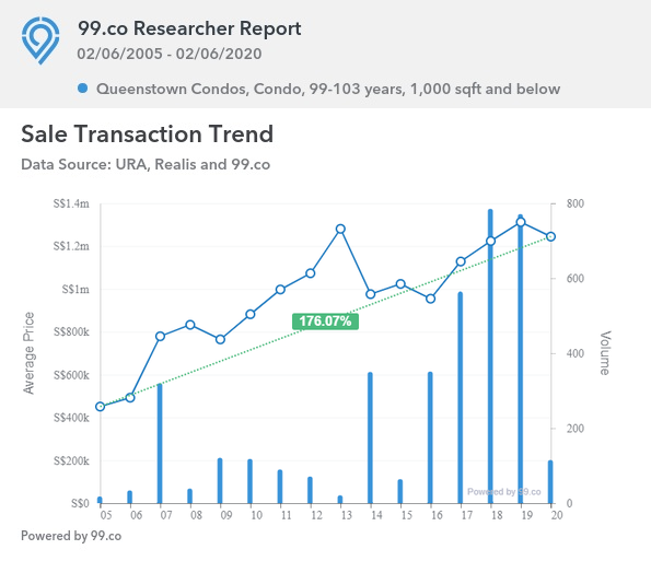 Why are rental yields so high for HDB flats? 99.co