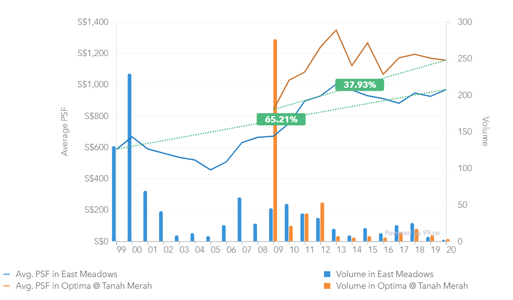 east meadows launch optima tanah merah condo first mover chart