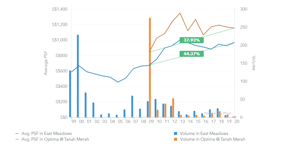 east meadows optima tanah merah condo first mover chart