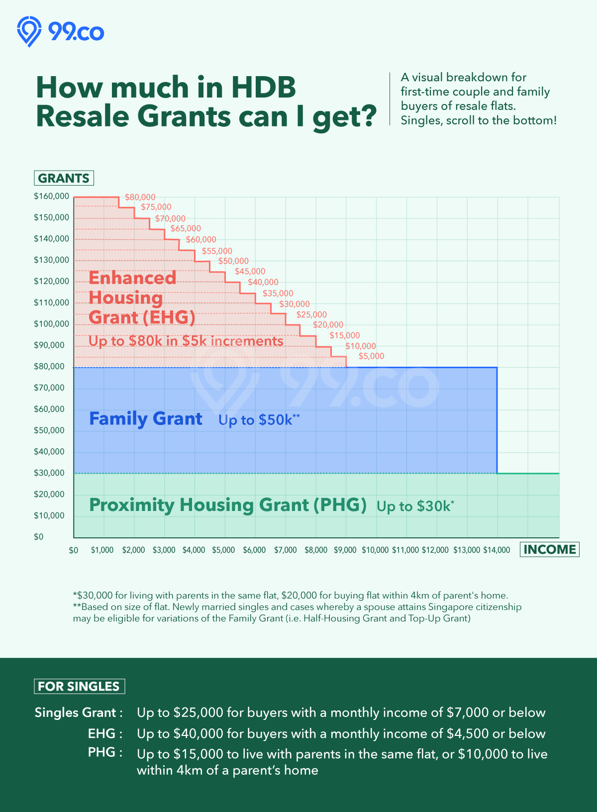 hdb resale grants cpf family grant ehg phg amount chart infographic