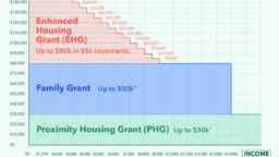 hdb resale grants family grant ehg phg cpf