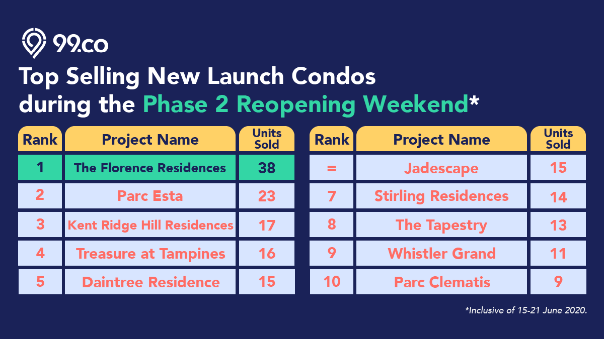 top selling new launch condos reopening weekend phase 2