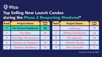 top selling new launch condos reopening weekend phase 2