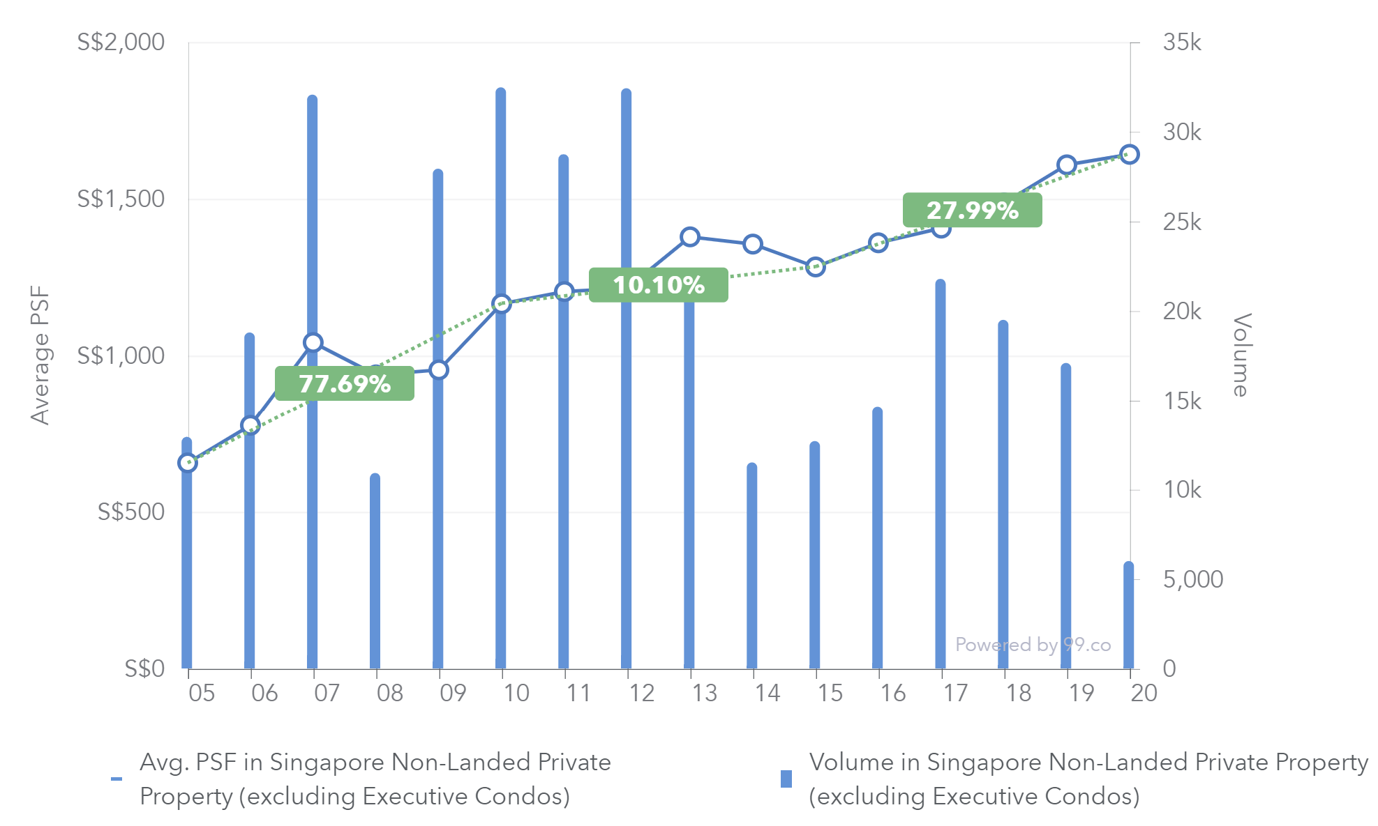 private property condo prices singapore
