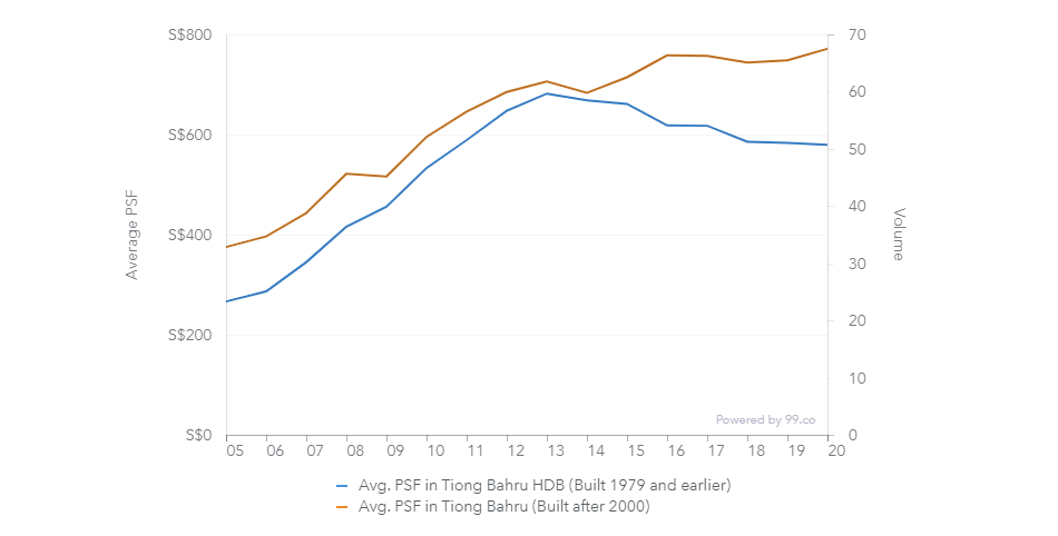 tiong bahru old vs new hdb prices
