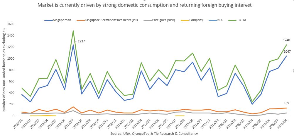 foreign buyers august condo sales