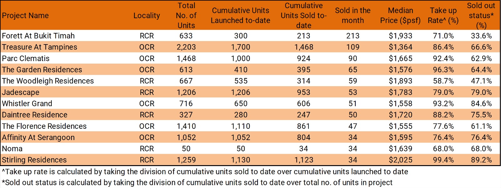 new launch condo projects sales august
