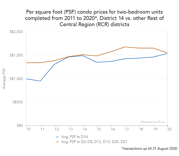 aljunied condo rcr prices chart