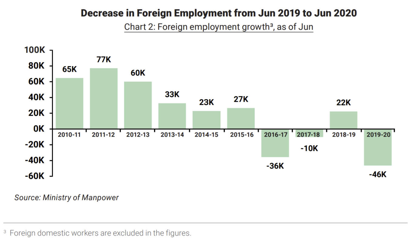 decrease in foreign employment chart 2020