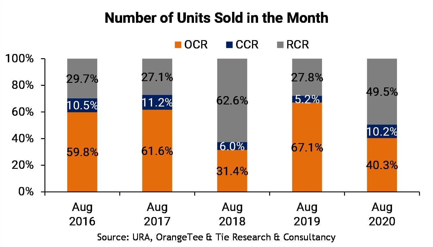 august condo sales by nationality