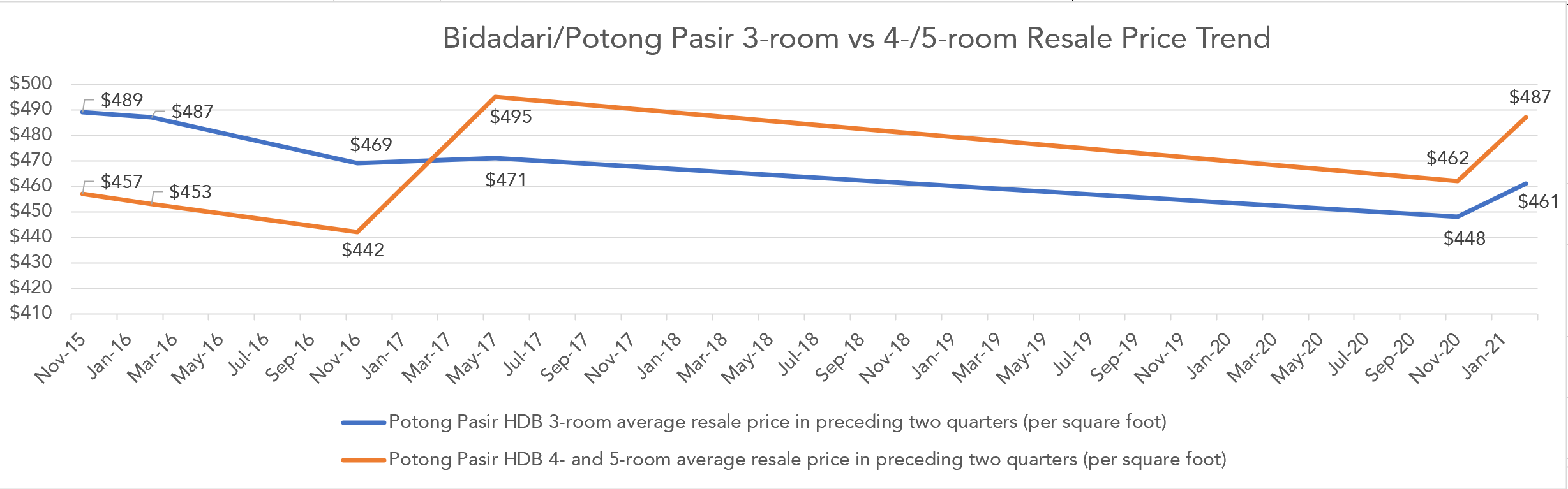 Are BTO prices getting more expensive 2021 update 99