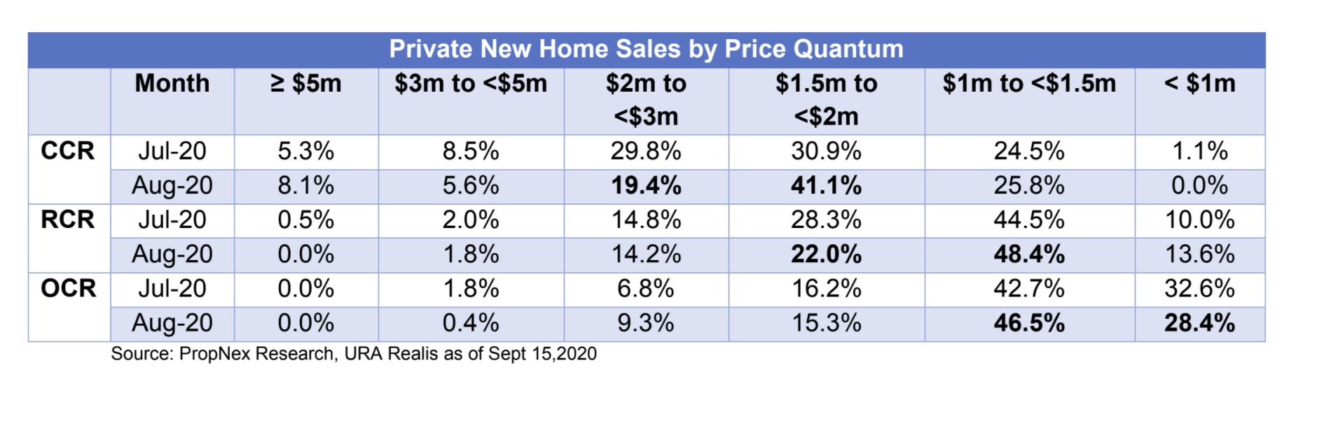 condo prices buyers august