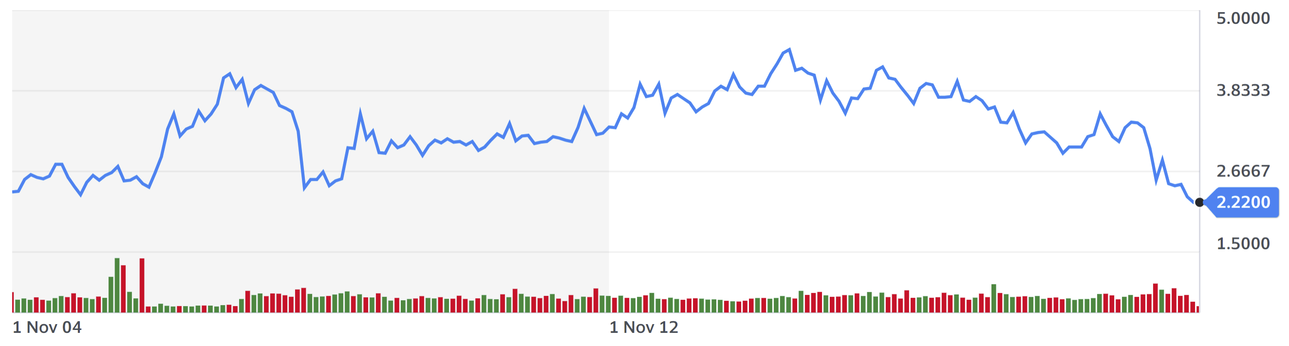 singtel stock chart all time low