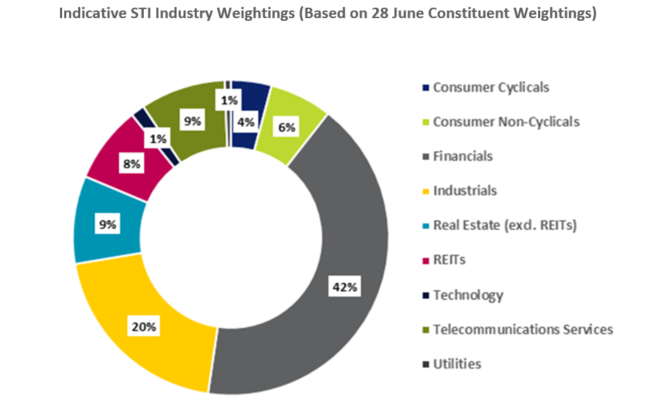 sti sector weightage straits times index