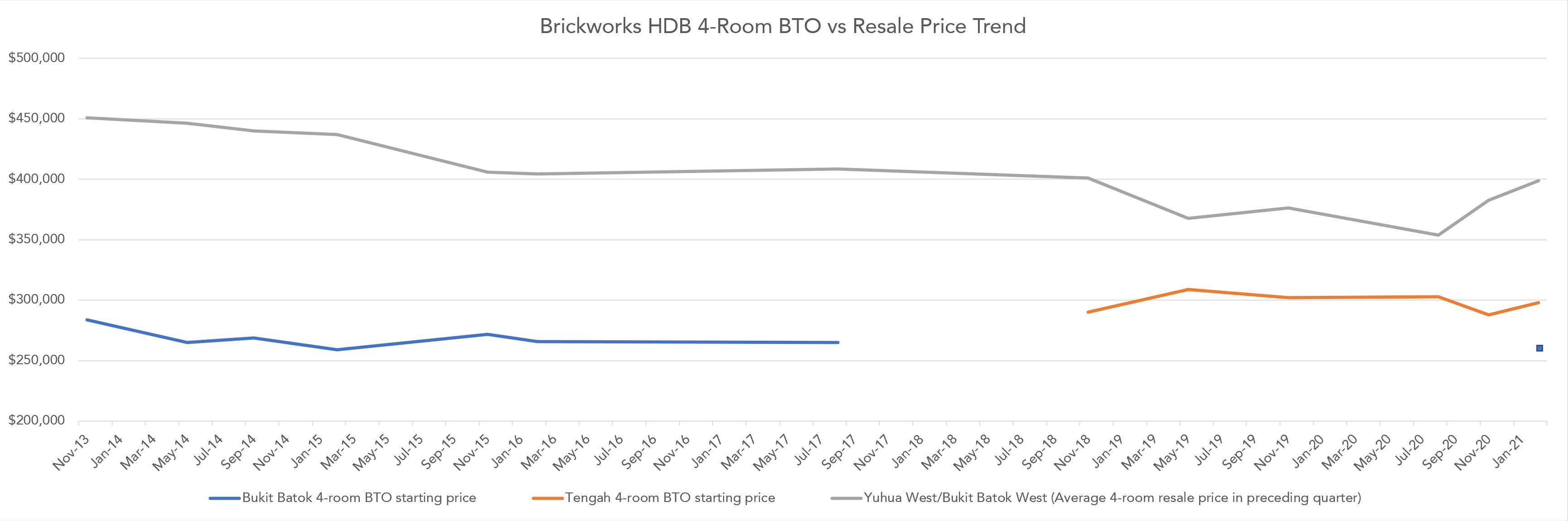 tengah hdb bto resale price
