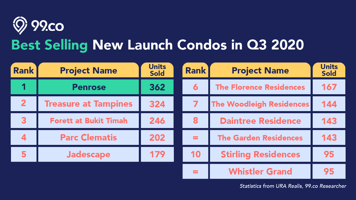 Breaking News: URA and HDB report property price surges in Q3 2020 - 99.co