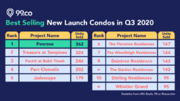 best selling new launch condos in q3 2020