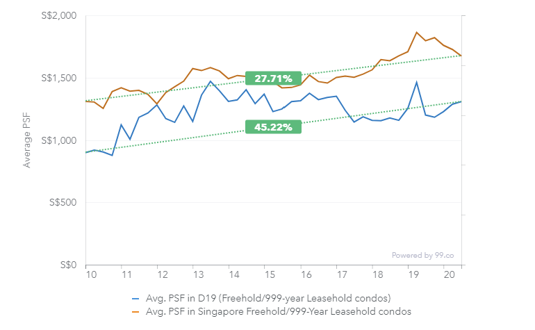 district 19 singapore freehold condo price chart