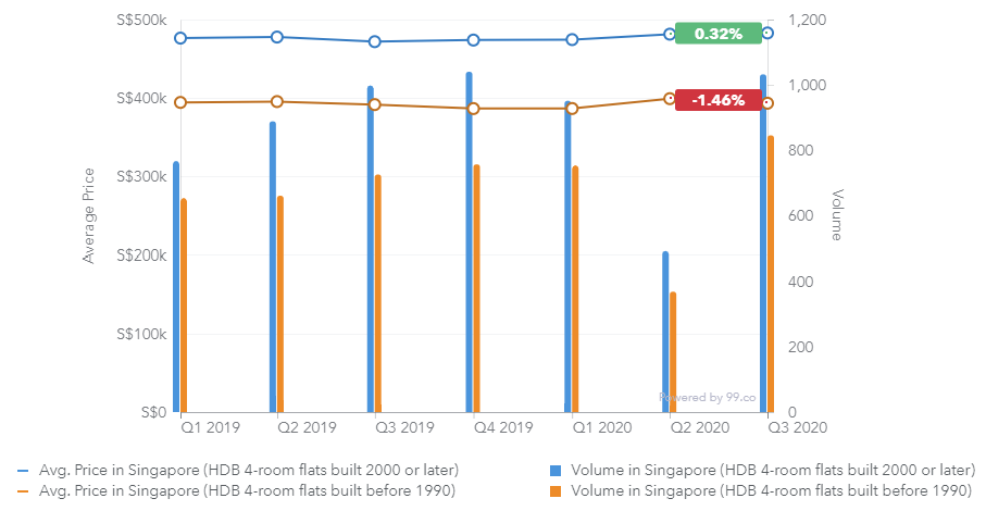 Million Dollar Hdb Flats Are Hiding A Worrying Resale Price Trend Here S Proof 99 Co