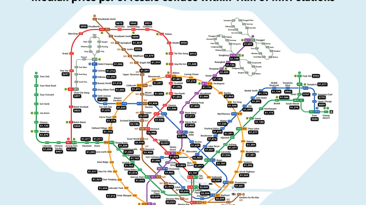 Infographic on median price psf of resale condos within 1km of MRT stations