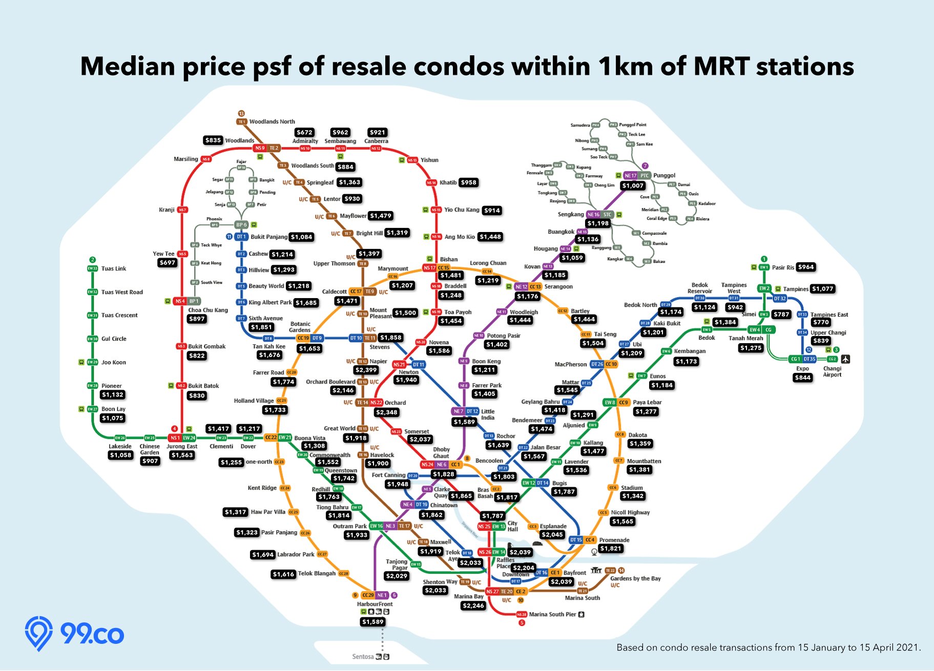 Infographic on median price psf of resale condos within 1km of MRT stations