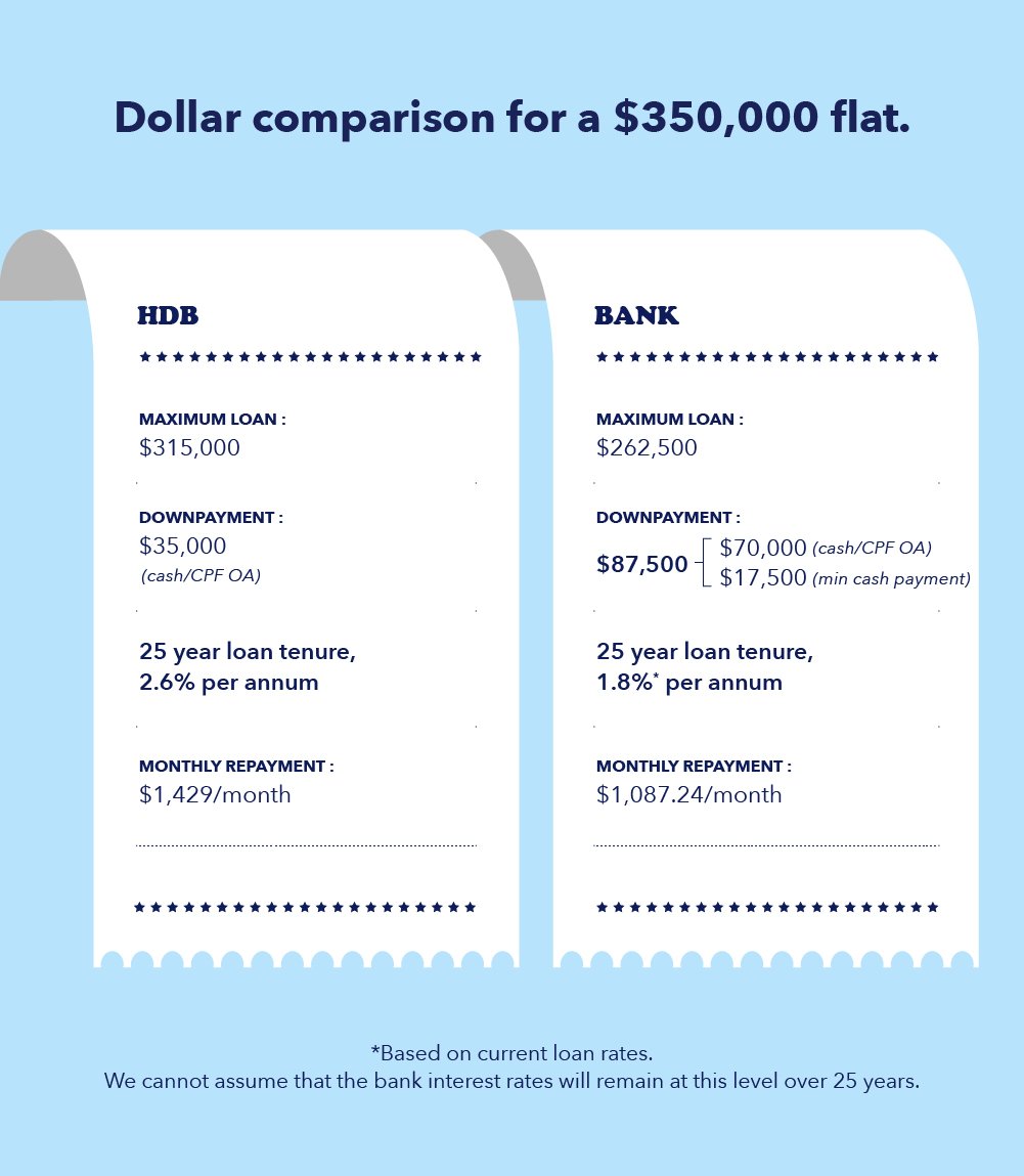 Infographic on the cost breakdown between HDB loan and bank loan