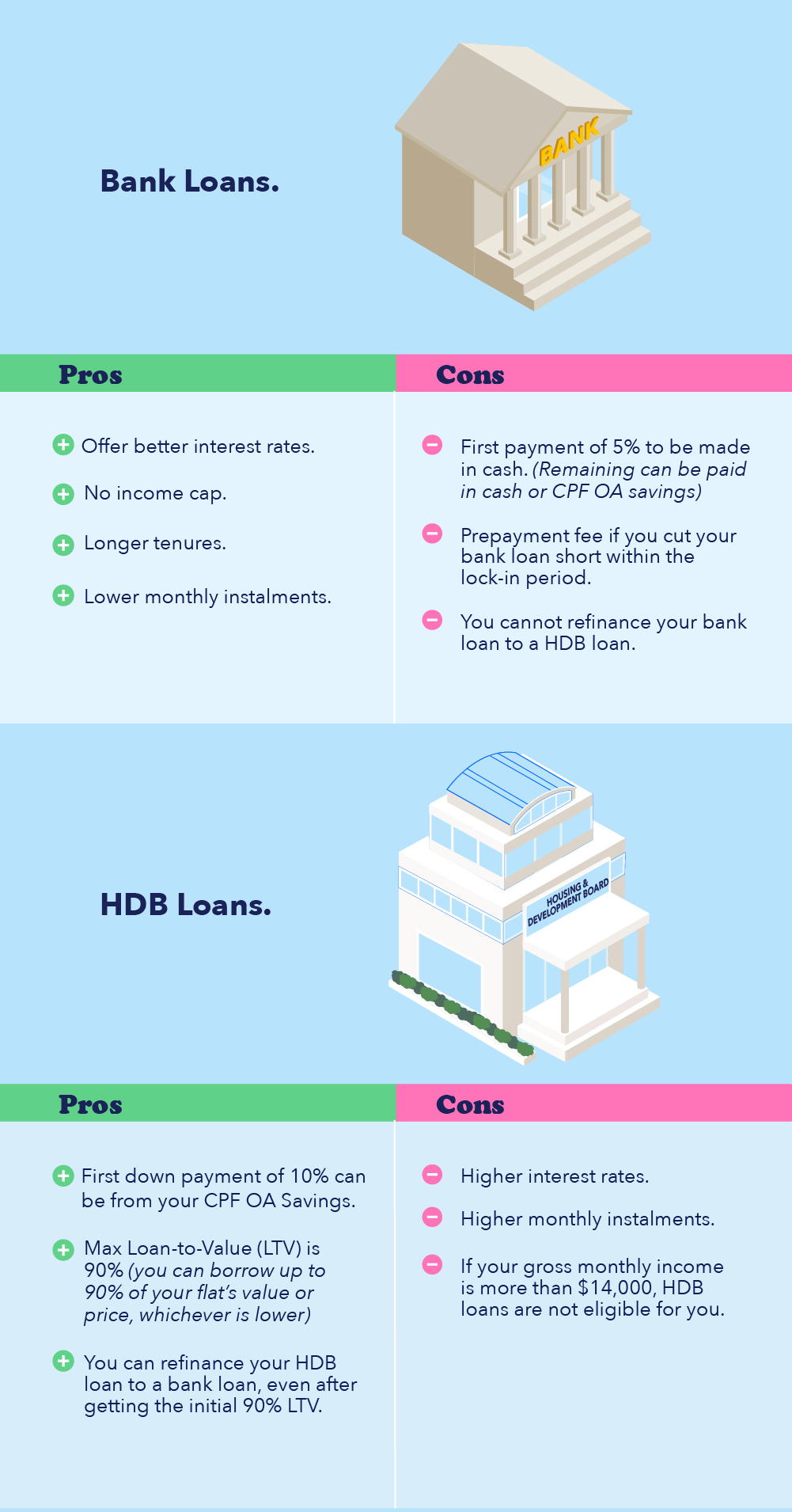 Infographic on the pros and cons of HDB loans and bank loans