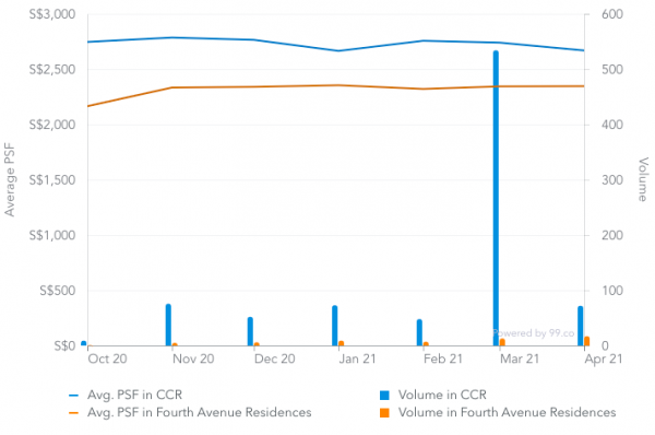 Screenshot of average price psf of CCR condos and Fourth Avenue Residences