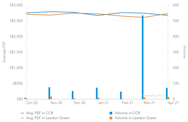 Screenshot of average price psf of CCR condos and Leedon Green