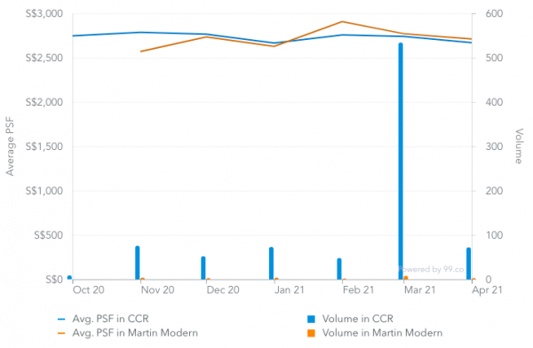 Screenshot of average price psf of CCR condos and Martin Modern