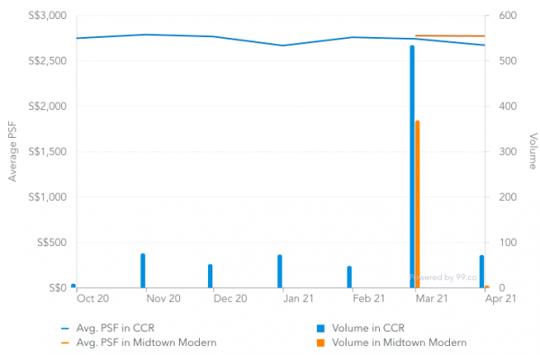 Screenshot of average price psf of CCR condos and Midtown Modern