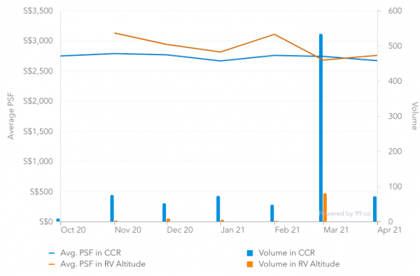 Screenshot of average price psf of CCR condos and RV Altitude