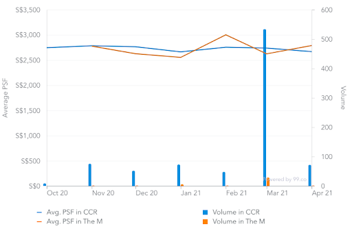 Screenshot of average price psf of CCR condos and The M