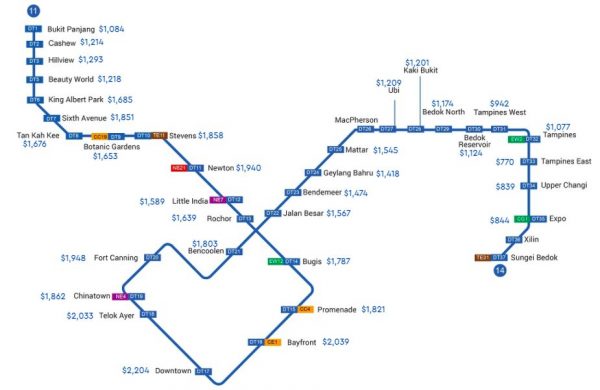 Screenshot of Downtown Line with median price psf of resale condos