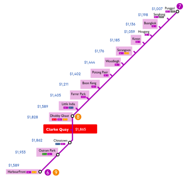 Screenshot of North East Line with median price psf of resale condos