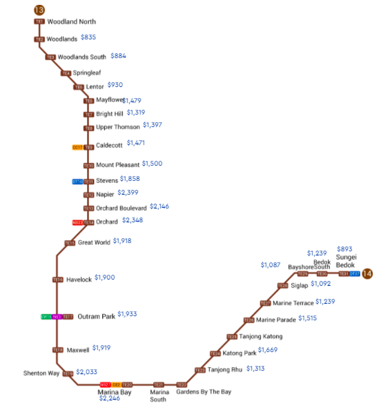 Screenshot of Thomson-East Coast Line with median price psf of resale condos