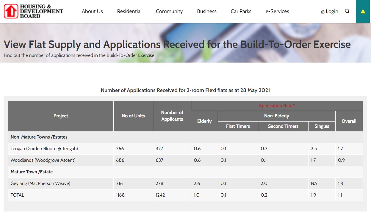 Here’s the application rate of the May 2021 BTO launch so far - 99.co