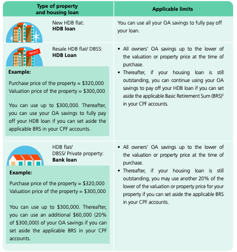 Infographic on withdrawal limit and basic retirement sum when using CPF for housing