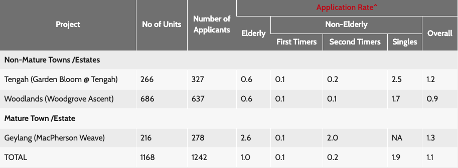 Table on the number of applications for 2-room Flexi flats for May 2021 BTO