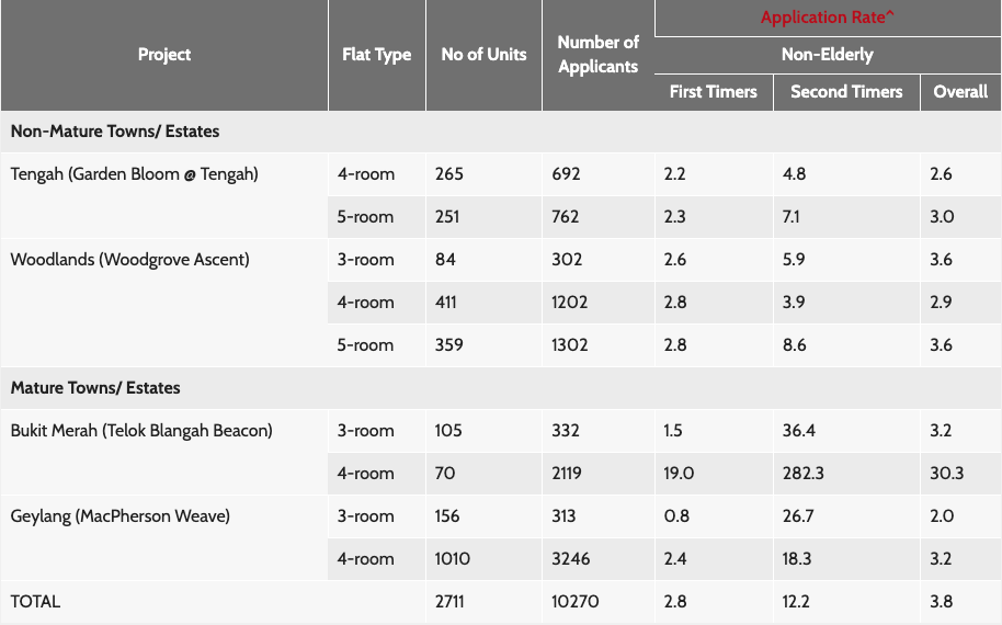 Table on the number of applications for bigger flats in the May 2021 BTO launch