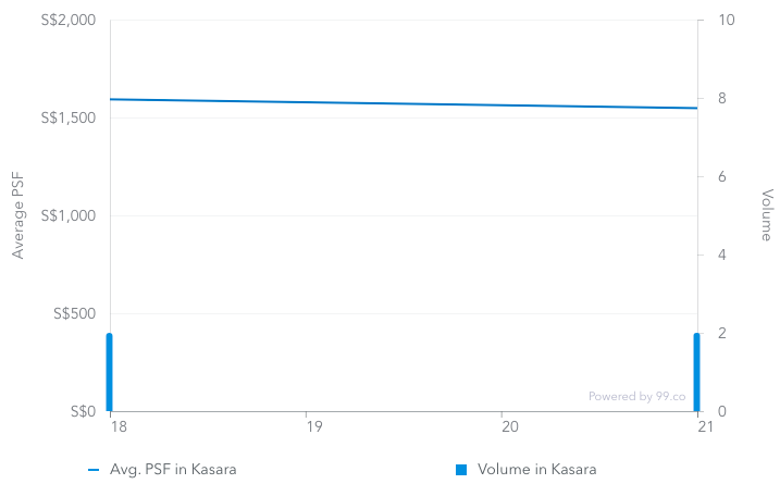 Screenshot of average price psf of villas at Kasara