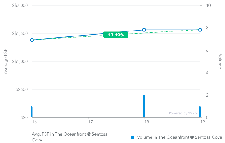 Screenshot of average price psf of two-bedroom units at The Oceanfront