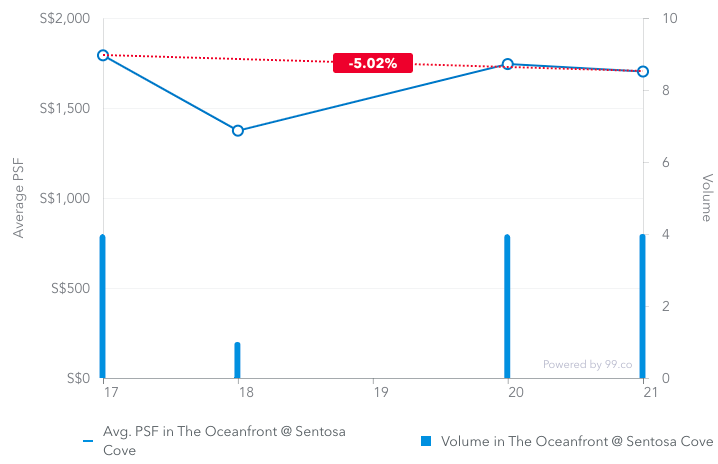 Screenshot of average price psf of four-bedroom units at The Oceanfront