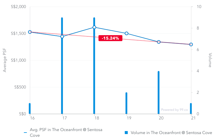 Screenshot of average price psf of three-bedroom units at The Oceanfront