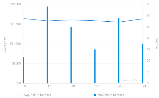 Screenshot of average price psf of houses in Sentosa