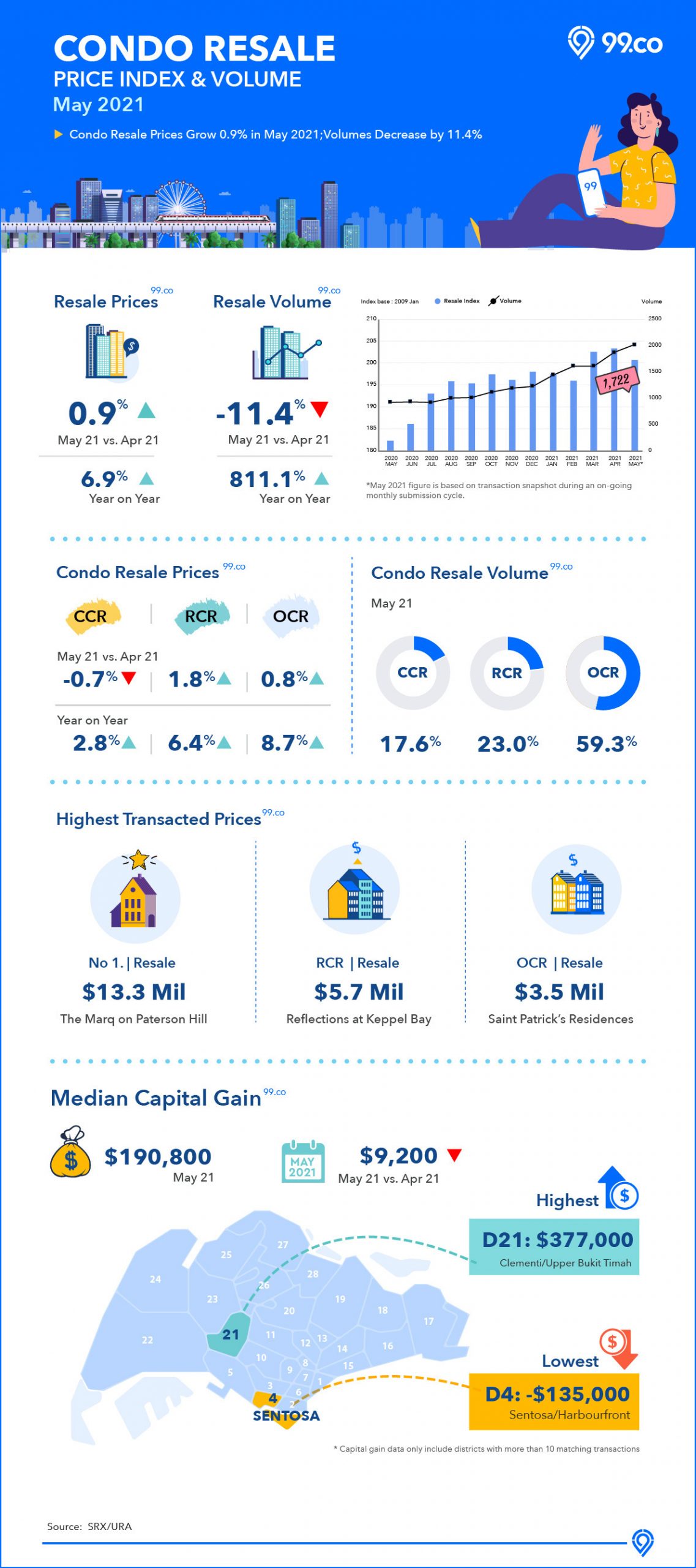 May 2021 condo resale infographic