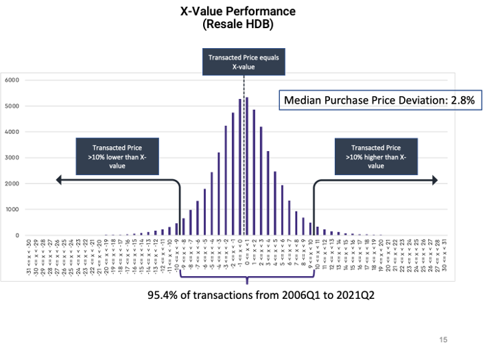 X-Value performance resale HDB