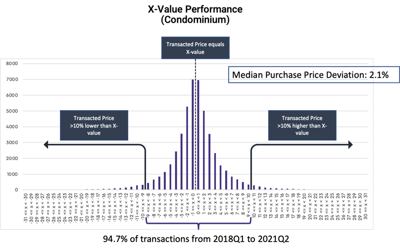 X-Value performance condo